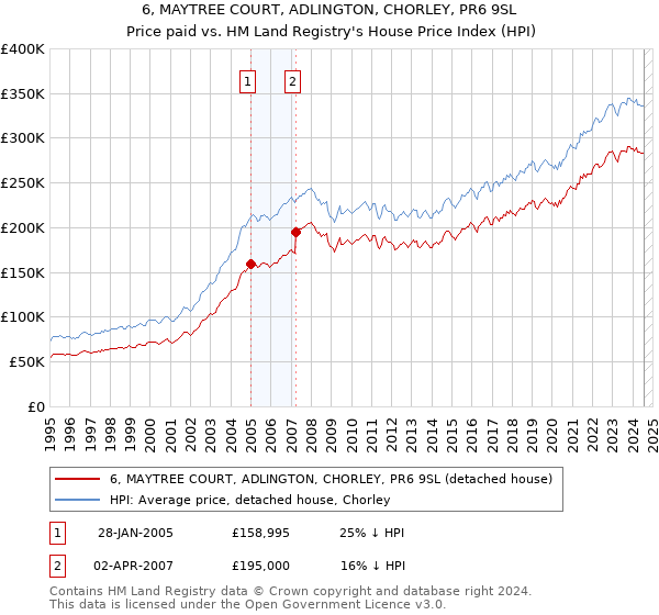 6, MAYTREE COURT, ADLINGTON, CHORLEY, PR6 9SL: Price paid vs HM Land Registry's House Price Index