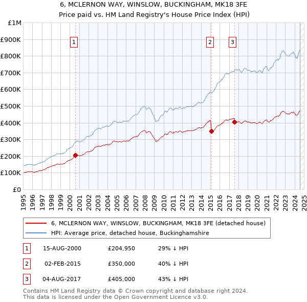 6, MCLERNON WAY, WINSLOW, BUCKINGHAM, MK18 3FE: Price paid vs HM Land Registry's House Price Index