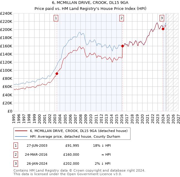 6, MCMILLAN DRIVE, CROOK, DL15 9GA: Price paid vs HM Land Registry's House Price Index