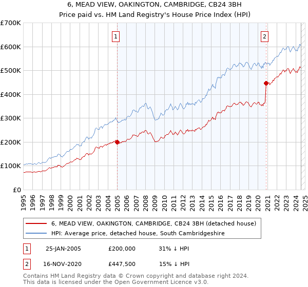 6, MEAD VIEW, OAKINGTON, CAMBRIDGE, CB24 3BH: Price paid vs HM Land Registry's House Price Index