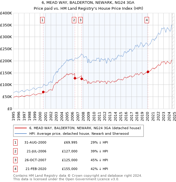 6, MEAD WAY, BALDERTON, NEWARK, NG24 3GA: Price paid vs HM Land Registry's House Price Index