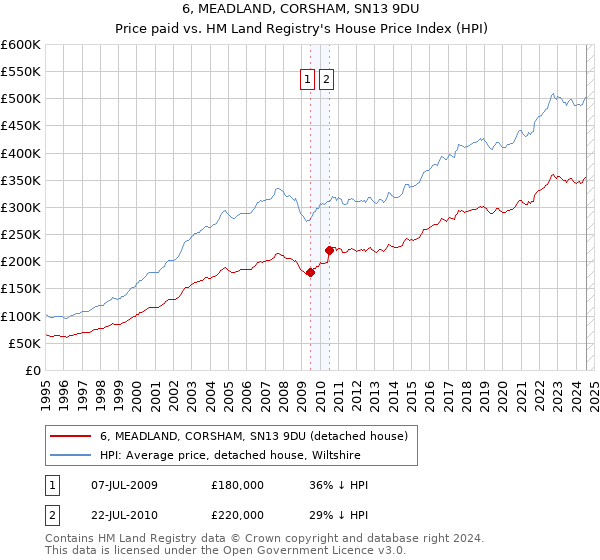 6, MEADLAND, CORSHAM, SN13 9DU: Price paid vs HM Land Registry's House Price Index