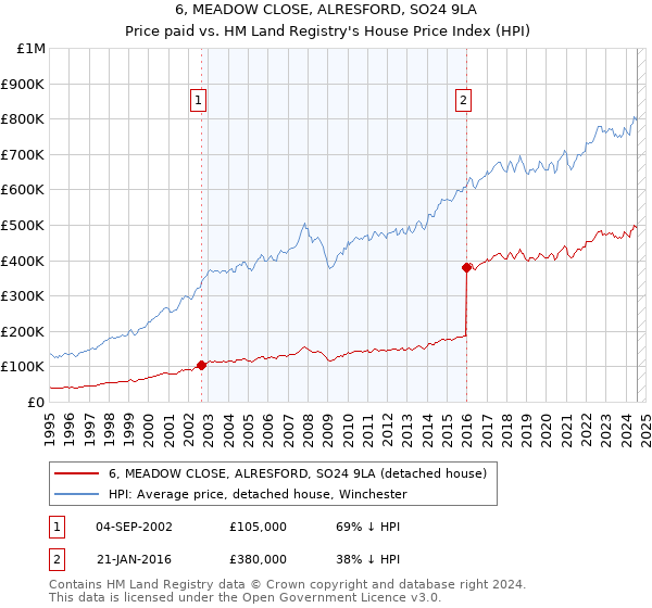 6, MEADOW CLOSE, ALRESFORD, SO24 9LA: Price paid vs HM Land Registry's House Price Index