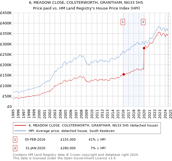 6, MEADOW CLOSE, COLSTERWORTH, GRANTHAM, NG33 5HS: Price paid vs HM Land Registry's House Price Index