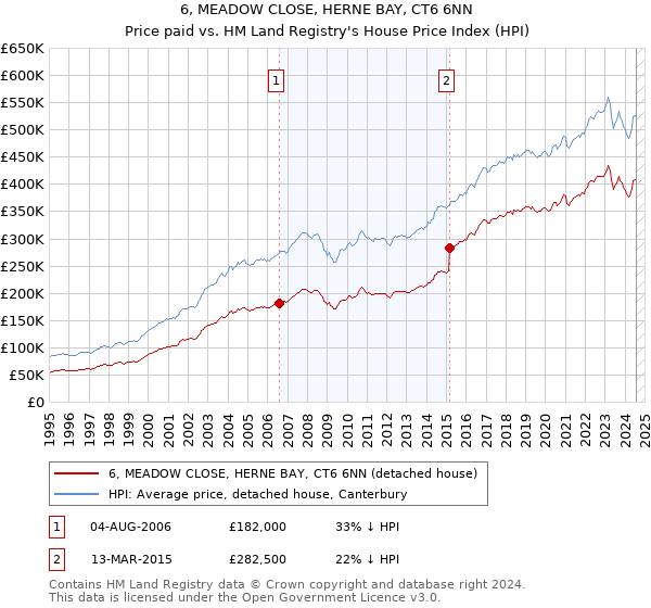 6, MEADOW CLOSE, HERNE BAY, CT6 6NN: Price paid vs HM Land Registry's House Price Index