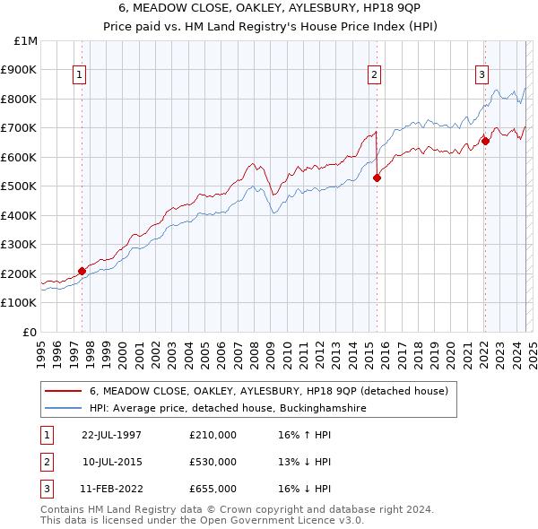 6, MEADOW CLOSE, OAKLEY, AYLESBURY, HP18 9QP: Price paid vs HM Land Registry's House Price Index