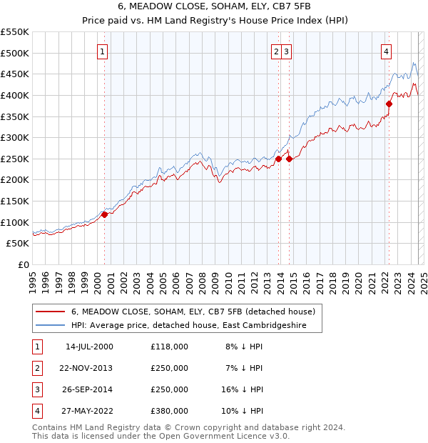 6, MEADOW CLOSE, SOHAM, ELY, CB7 5FB: Price paid vs HM Land Registry's House Price Index