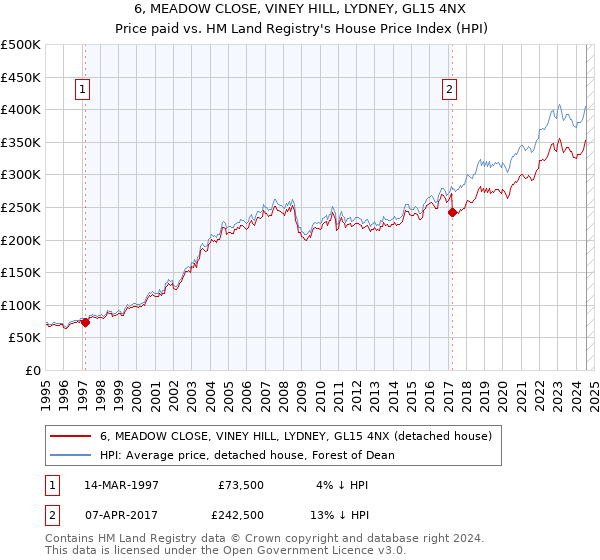 6, MEADOW CLOSE, VINEY HILL, LYDNEY, GL15 4NX: Price paid vs HM Land Registry's House Price Index