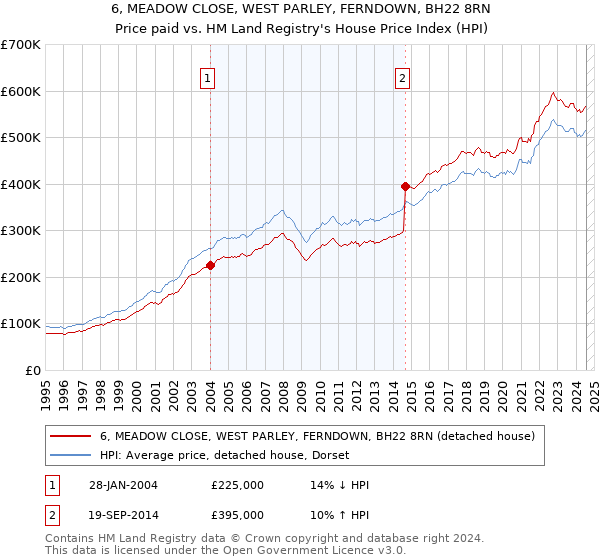 6, MEADOW CLOSE, WEST PARLEY, FERNDOWN, BH22 8RN: Price paid vs HM Land Registry's House Price Index