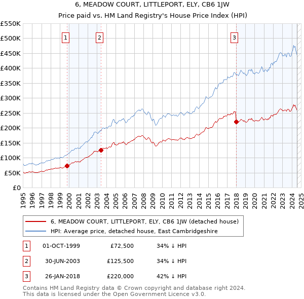 6, MEADOW COURT, LITTLEPORT, ELY, CB6 1JW: Price paid vs HM Land Registry's House Price Index