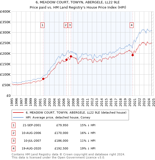 6, MEADOW COURT, TOWYN, ABERGELE, LL22 9LE: Price paid vs HM Land Registry's House Price Index