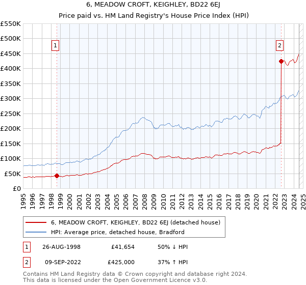 6, MEADOW CROFT, KEIGHLEY, BD22 6EJ: Price paid vs HM Land Registry's House Price Index