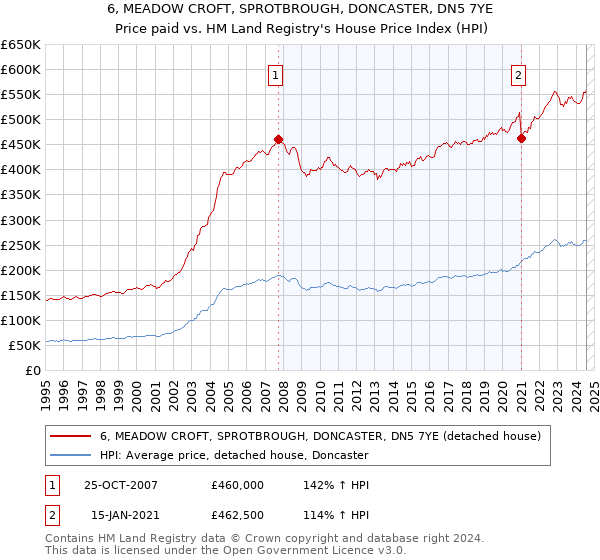 6, MEADOW CROFT, SPROTBROUGH, DONCASTER, DN5 7YE: Price paid vs HM Land Registry's House Price Index