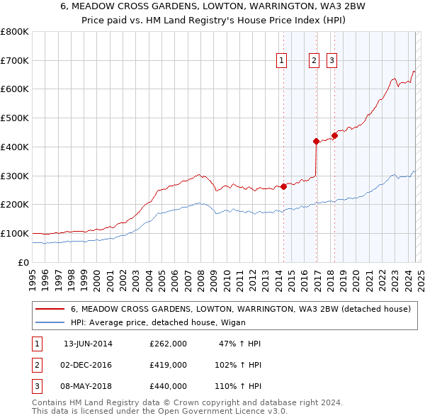 6, MEADOW CROSS GARDENS, LOWTON, WARRINGTON, WA3 2BW: Price paid vs HM Land Registry's House Price Index