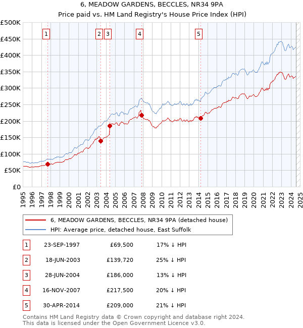 6, MEADOW GARDENS, BECCLES, NR34 9PA: Price paid vs HM Land Registry's House Price Index