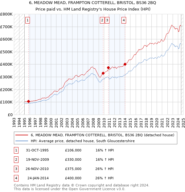 6, MEADOW MEAD, FRAMPTON COTTERELL, BRISTOL, BS36 2BQ: Price paid vs HM Land Registry's House Price Index