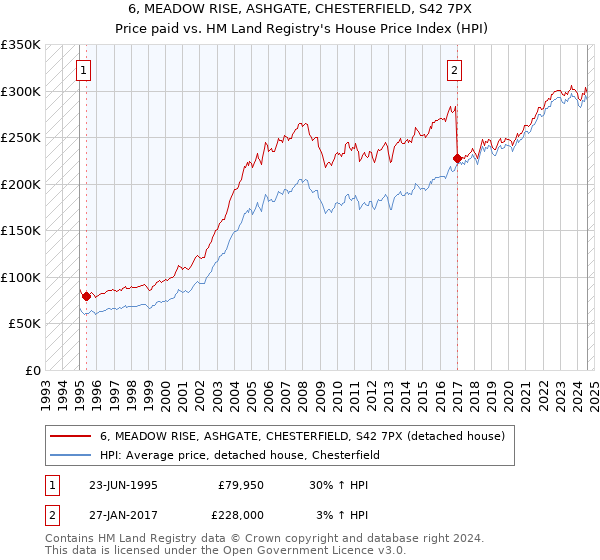 6, MEADOW RISE, ASHGATE, CHESTERFIELD, S42 7PX: Price paid vs HM Land Registry's House Price Index