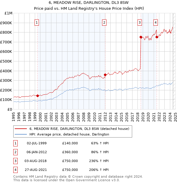 6, MEADOW RISE, DARLINGTON, DL3 8SW: Price paid vs HM Land Registry's House Price Index