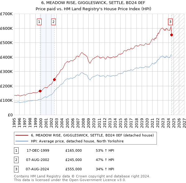 6, MEADOW RISE, GIGGLESWICK, SETTLE, BD24 0EF: Price paid vs HM Land Registry's House Price Index