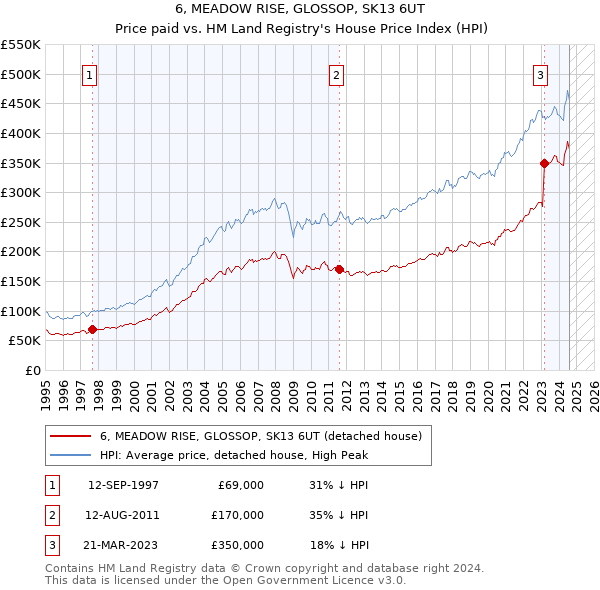 6, MEADOW RISE, GLOSSOP, SK13 6UT: Price paid vs HM Land Registry's House Price Index