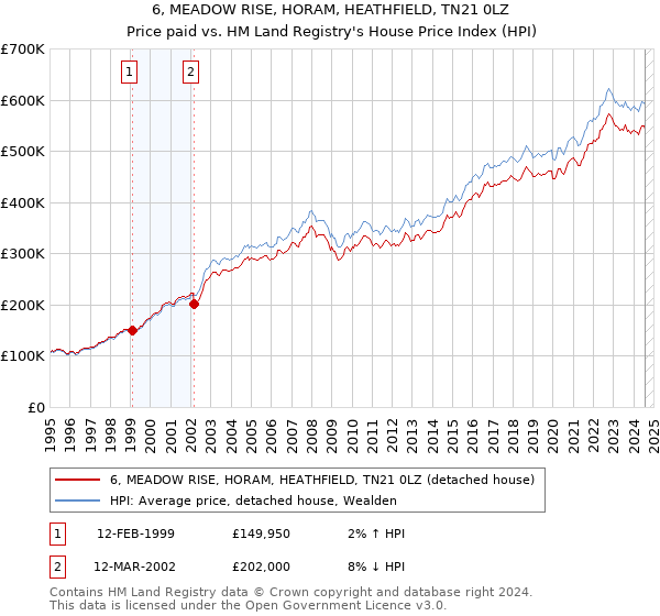 6, MEADOW RISE, HORAM, HEATHFIELD, TN21 0LZ: Price paid vs HM Land Registry's House Price Index