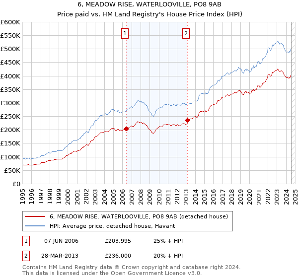 6, MEADOW RISE, WATERLOOVILLE, PO8 9AB: Price paid vs HM Land Registry's House Price Index