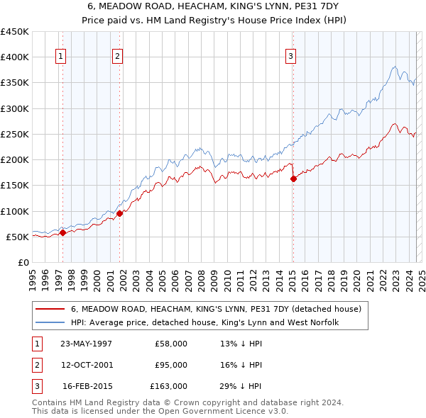 6, MEADOW ROAD, HEACHAM, KING'S LYNN, PE31 7DY: Price paid vs HM Land Registry's House Price Index