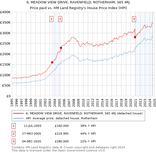 6, MEADOW VIEW DRIVE, RAVENFIELD, ROTHERHAM, S65 4RJ: Price paid vs HM Land Registry's House Price Index