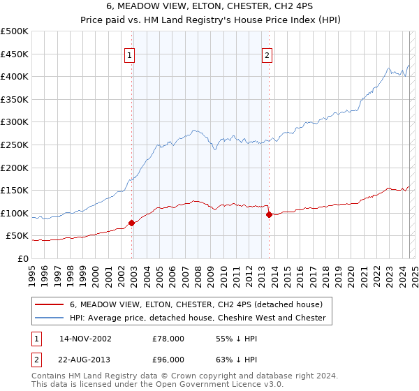 6, MEADOW VIEW, ELTON, CHESTER, CH2 4PS: Price paid vs HM Land Registry's House Price Index