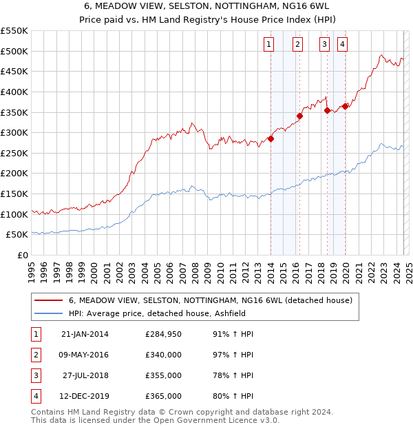 6, MEADOW VIEW, SELSTON, NOTTINGHAM, NG16 6WL: Price paid vs HM Land Registry's House Price Index