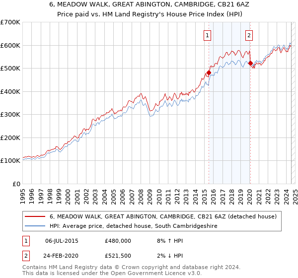 6, MEADOW WALK, GREAT ABINGTON, CAMBRIDGE, CB21 6AZ: Price paid vs HM Land Registry's House Price Index