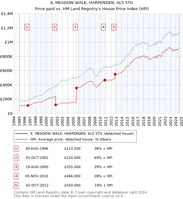 6, MEADOW WALK, HARPENDEN, AL5 5TG: Price paid vs HM Land Registry's House Price Index