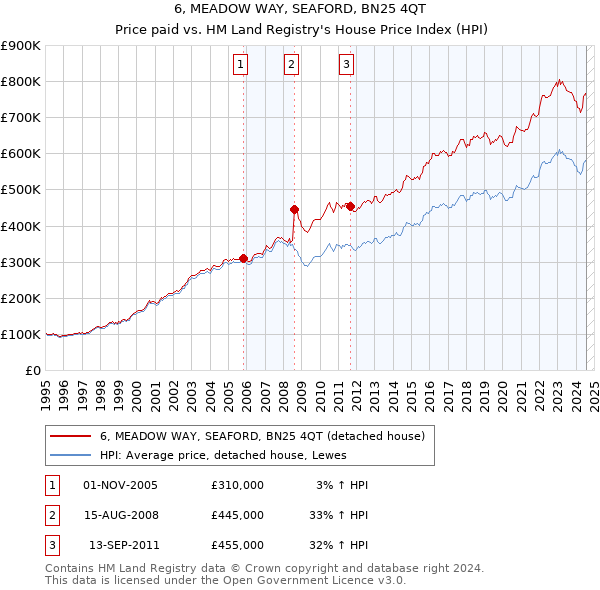 6, MEADOW WAY, SEAFORD, BN25 4QT: Price paid vs HM Land Registry's House Price Index