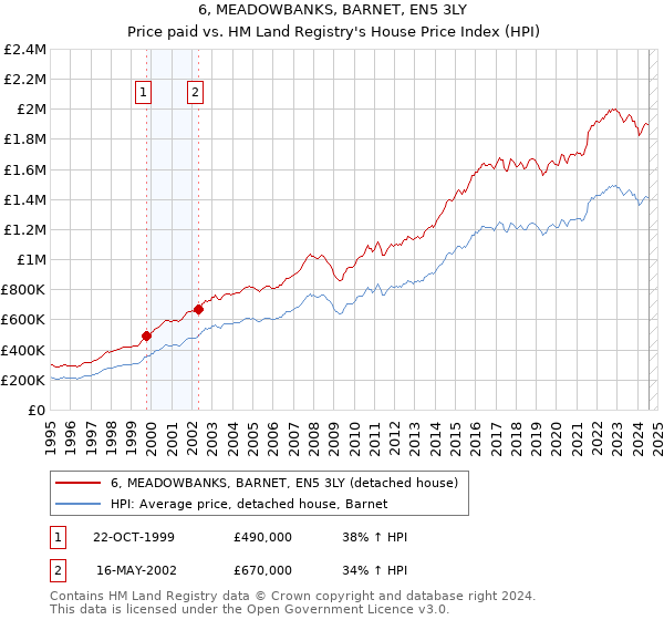 6, MEADOWBANKS, BARNET, EN5 3LY: Price paid vs HM Land Registry's House Price Index