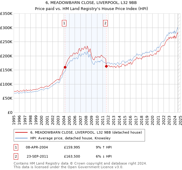 6, MEADOWBARN CLOSE, LIVERPOOL, L32 9BB: Price paid vs HM Land Registry's House Price Index