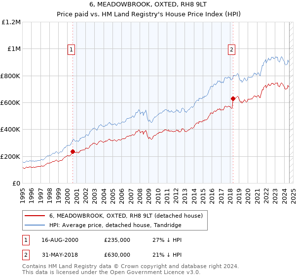 6, MEADOWBROOK, OXTED, RH8 9LT: Price paid vs HM Land Registry's House Price Index