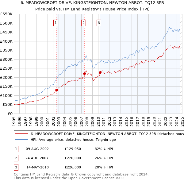 6, MEADOWCROFT DRIVE, KINGSTEIGNTON, NEWTON ABBOT, TQ12 3PB: Price paid vs HM Land Registry's House Price Index