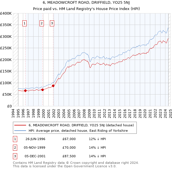 6, MEADOWCROFT ROAD, DRIFFIELD, YO25 5NJ: Price paid vs HM Land Registry's House Price Index