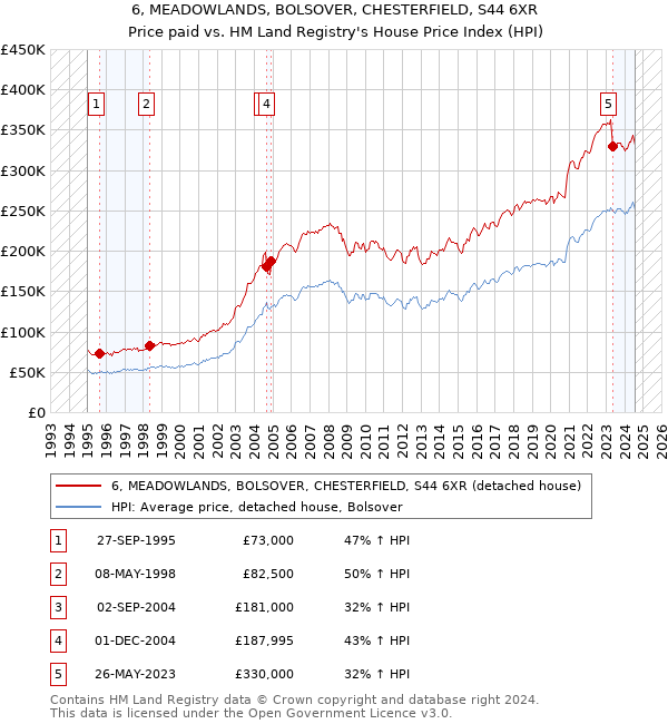 6, MEADOWLANDS, BOLSOVER, CHESTERFIELD, S44 6XR: Price paid vs HM Land Registry's House Price Index