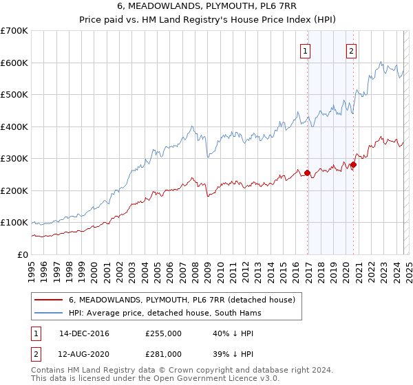 6, MEADOWLANDS, PLYMOUTH, PL6 7RR: Price paid vs HM Land Registry's House Price Index