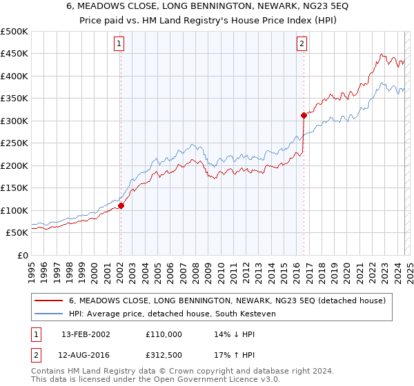 6, MEADOWS CLOSE, LONG BENNINGTON, NEWARK, NG23 5EQ: Price paid vs HM Land Registry's House Price Index