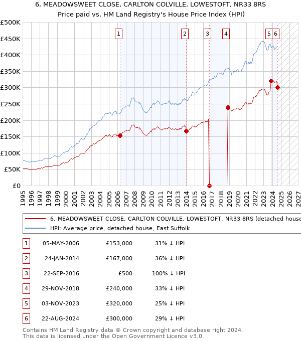 6, MEADOWSWEET CLOSE, CARLTON COLVILLE, LOWESTOFT, NR33 8RS: Price paid vs HM Land Registry's House Price Index