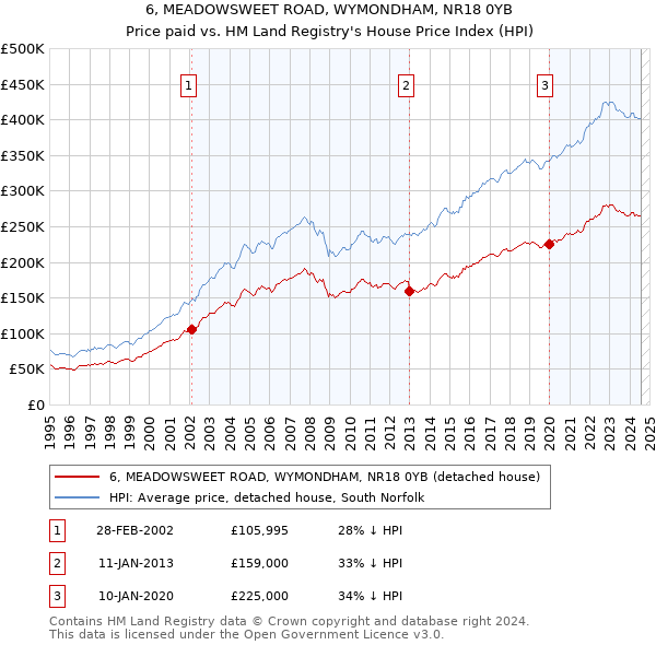 6, MEADOWSWEET ROAD, WYMONDHAM, NR18 0YB: Price paid vs HM Land Registry's House Price Index