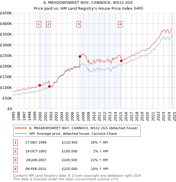 6, MEADOWSWEET WAY, CANNOCK, WS12 2GS: Price paid vs HM Land Registry's House Price Index