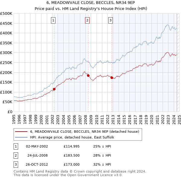 6, MEADOWVALE CLOSE, BECCLES, NR34 9EP: Price paid vs HM Land Registry's House Price Index