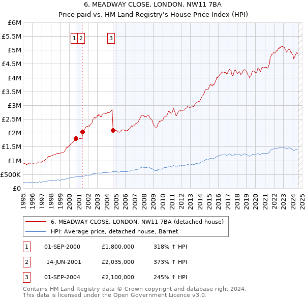 6, MEADWAY CLOSE, LONDON, NW11 7BA: Price paid vs HM Land Registry's House Price Index