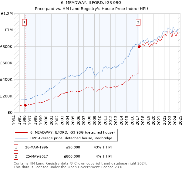 6, MEADWAY, ILFORD, IG3 9BG: Price paid vs HM Land Registry's House Price Index