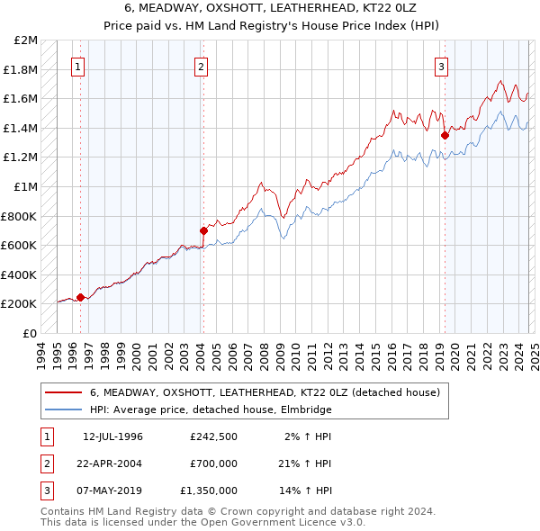 6, MEADWAY, OXSHOTT, LEATHERHEAD, KT22 0LZ: Price paid vs HM Land Registry's House Price Index