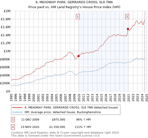 6, MEADWAY PARK, GERRARDS CROSS, SL9 7NN: Price paid vs HM Land Registry's House Price Index