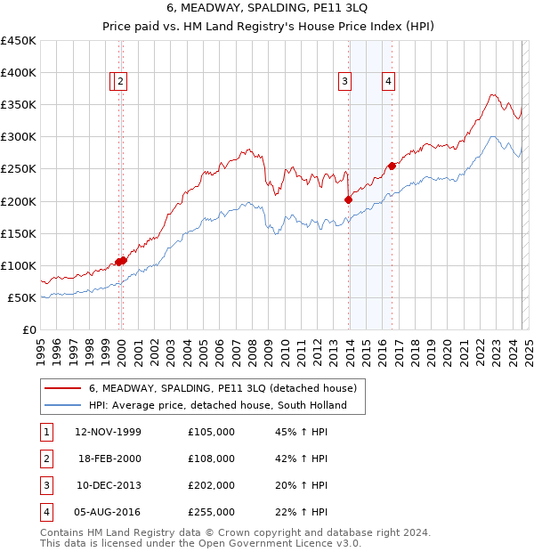 6, MEADWAY, SPALDING, PE11 3LQ: Price paid vs HM Land Registry's House Price Index